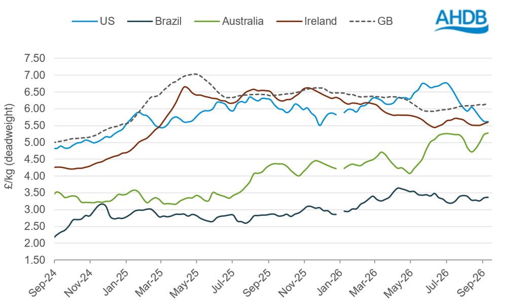 Line graph showing global cattle prices for deadweight animals in GBP
